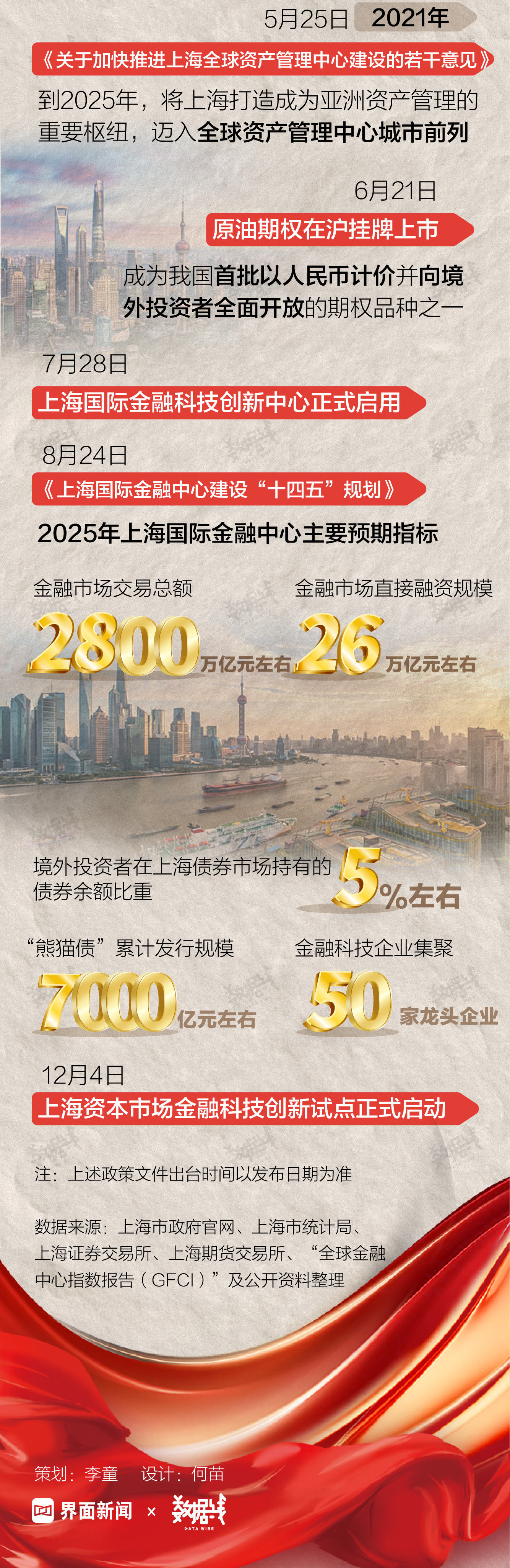 金融市场年交易额连年超2000万亿，上海成全球第四大金融中心 | 五个数字话五年①