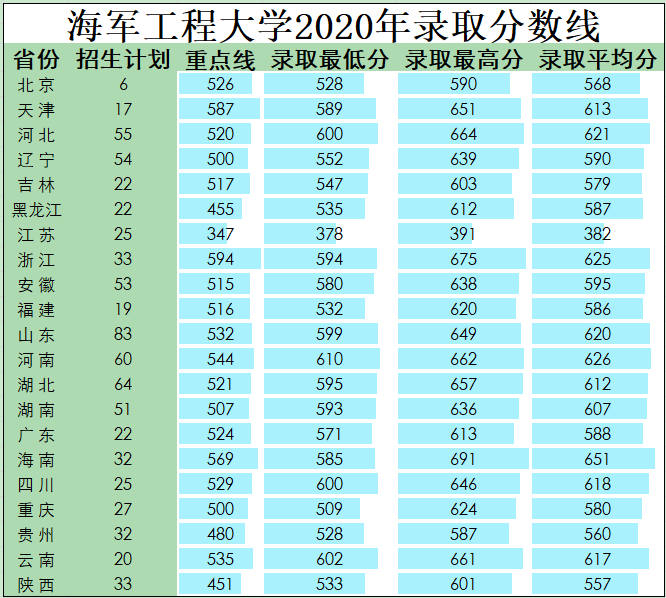 国防大学录取分数线多少？附：军校近3年在各省录取分数线表-第33张图片