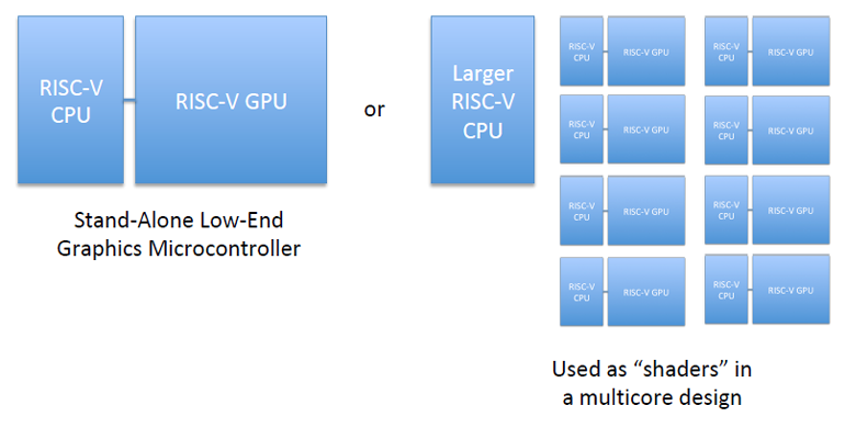 全球首款RISC-V 3D GPU即将亮相