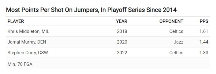 2020NBA西部半(季后赛单轮系列赛跳投平均得分 米德尔顿＆穆雷＆库里分列前三)