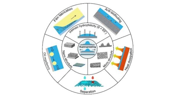 理化所提出“超铺展”概念