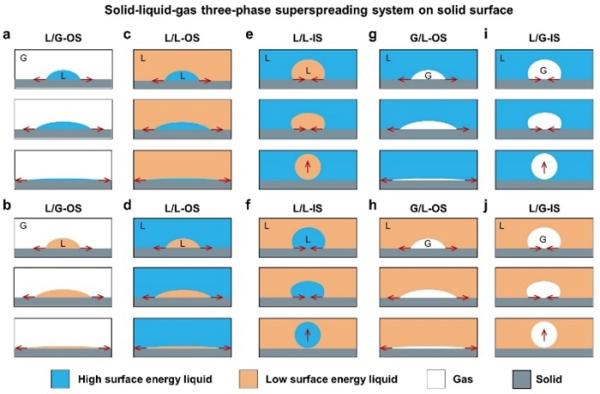 理化所提出“超铺展”概念