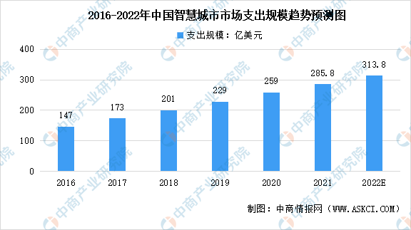 2022年中国数字化转型产业市场规模及发展前景预测分析