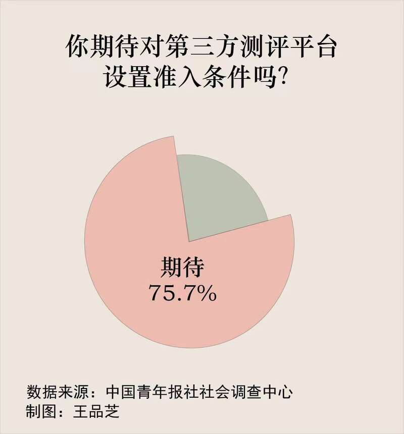 测评乱象频发 72.4%受访者指出第三方商品测评缺乏规范标准