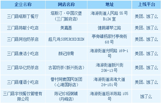 网络餐饮曝光台 | 叮~6月份首期网络餐饮曝光台，请查收