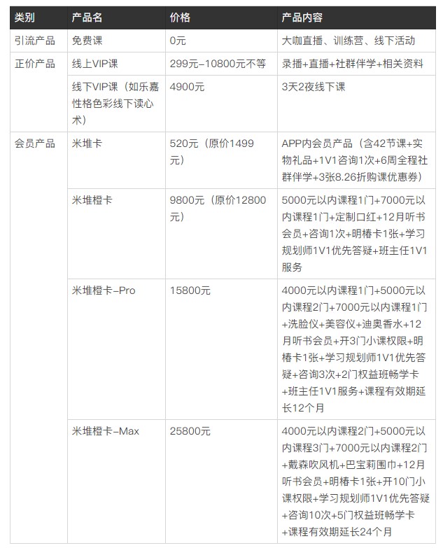 6000字拆解「米堆学堂」用户引流转化体系