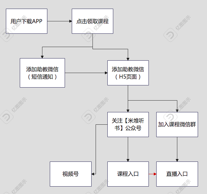 6000字拆解「米堆学堂」用户引流转化体系