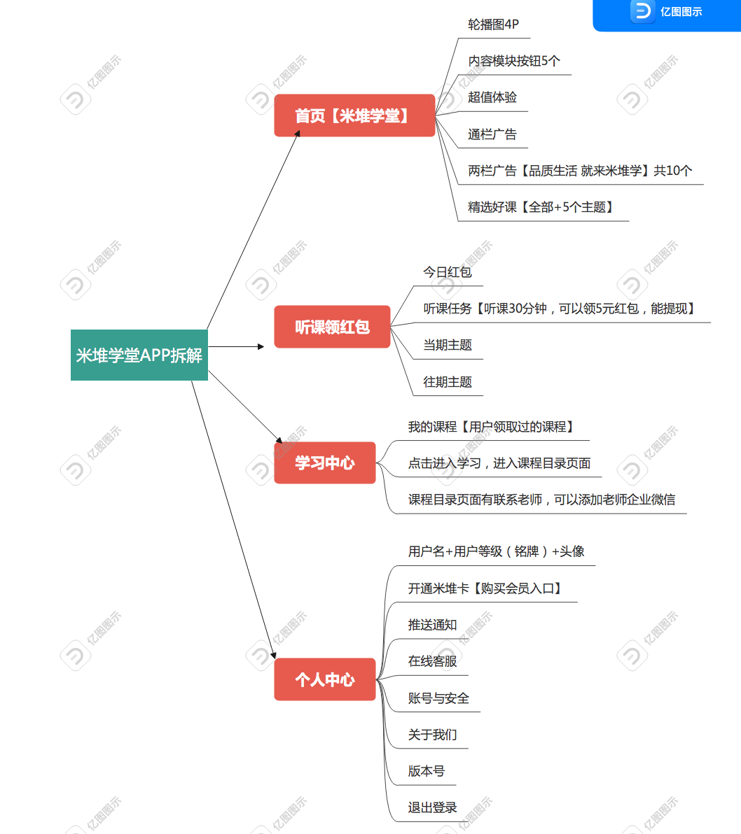 6000字拆解「米堆学堂」用户引流转化体系