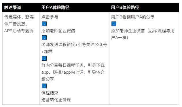 6000字拆解「米堆学堂」用户引流转化体系