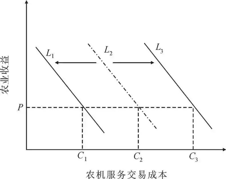 羅必良：農(nóng)機(jī)作業(yè)服務(wù)市場的“本地化”及其“價格悖論”