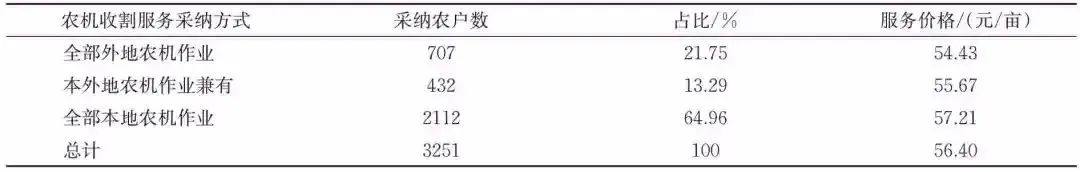 羅必良：農(nóng)機(jī)作業(yè)服務(wù)市場的“本地化”及其“價格悖論”