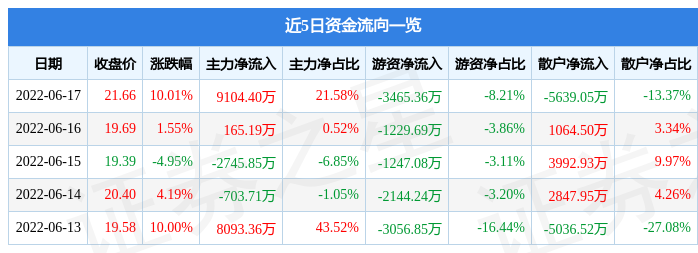6月17日万控智造涨停分析：泛在电力物联网，云计算数据中心概念热股