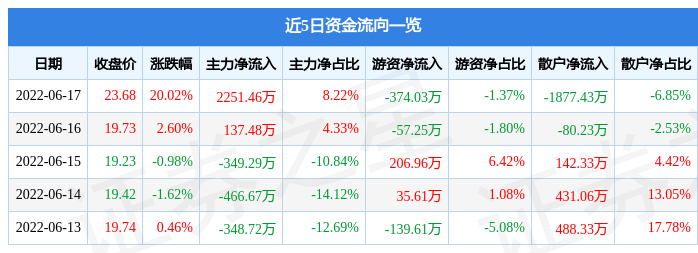 6月17日江苏雷利涨停分析：新能源车零部件，新能源汽车，储能概念热股