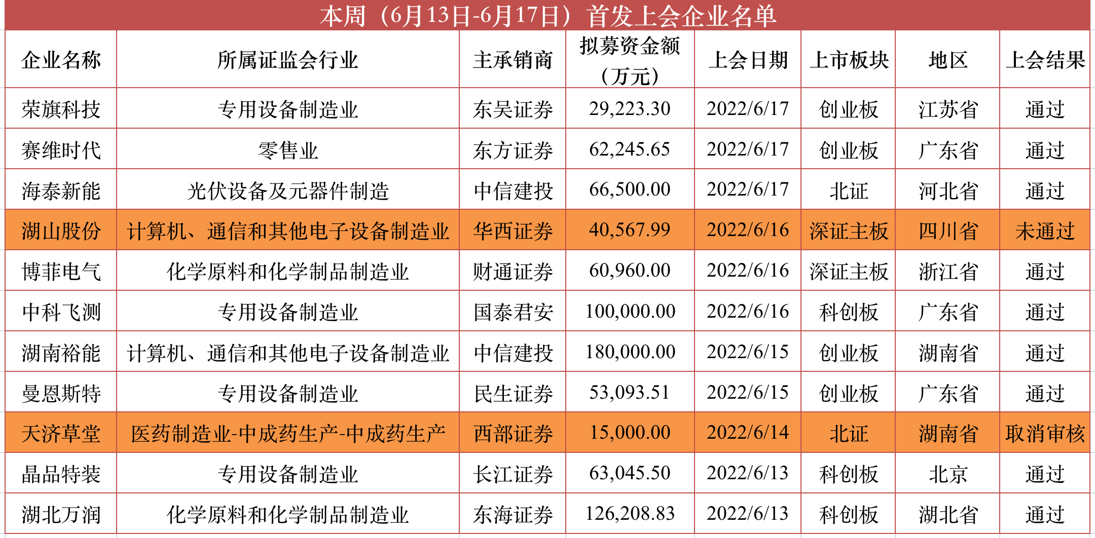 闯关周报｜审11过9，湖山股份被否；本周3家“撤单”，5只新股上市，奥迪威破发；下周盛科通信待考、普瑞眼科申购