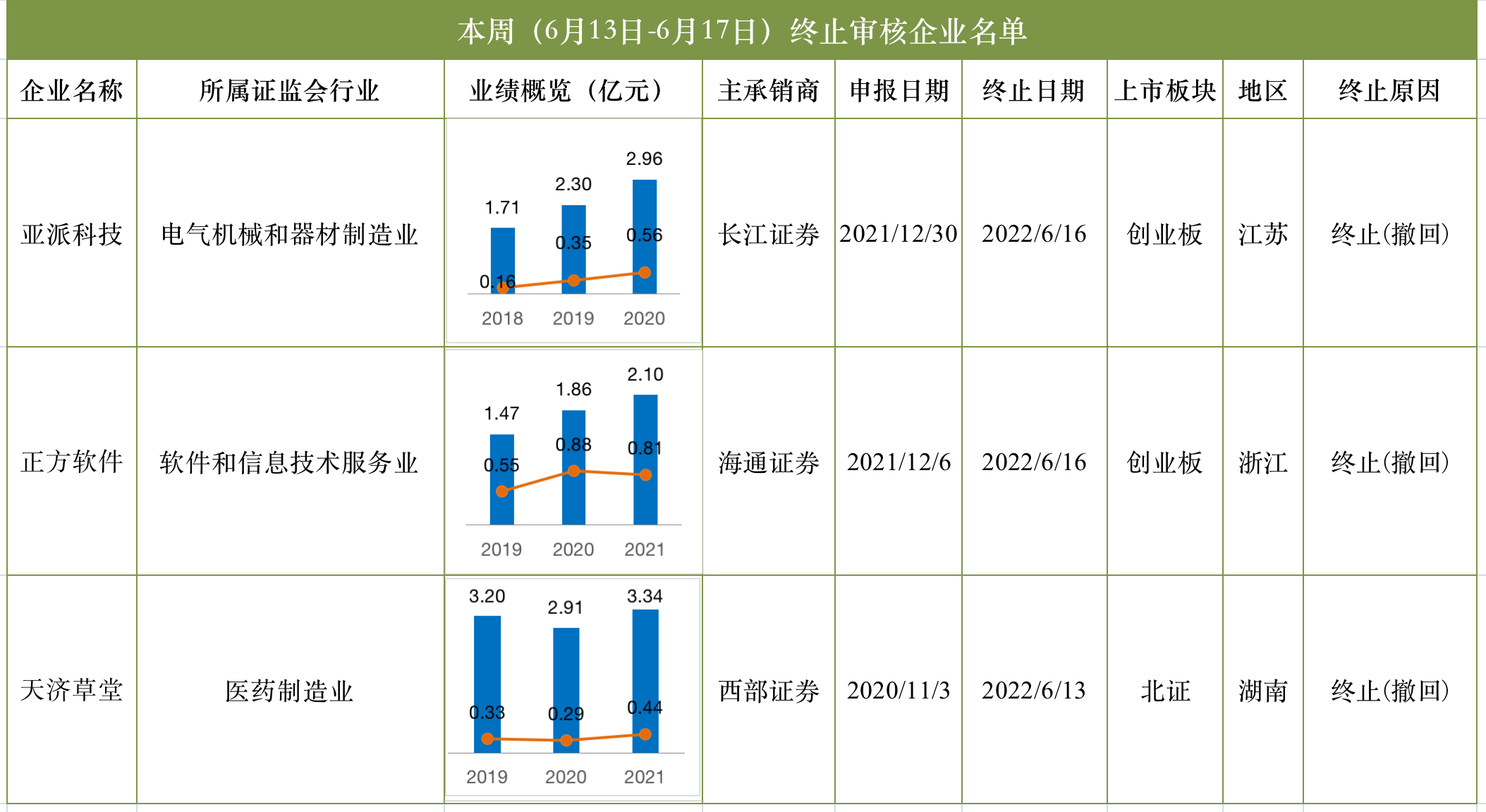 闯关周报｜审11过9，湖山股份被否；本周3家“撤单”，5只新股上市，奥迪威破发；下周盛科通信待考、普瑞眼科申购