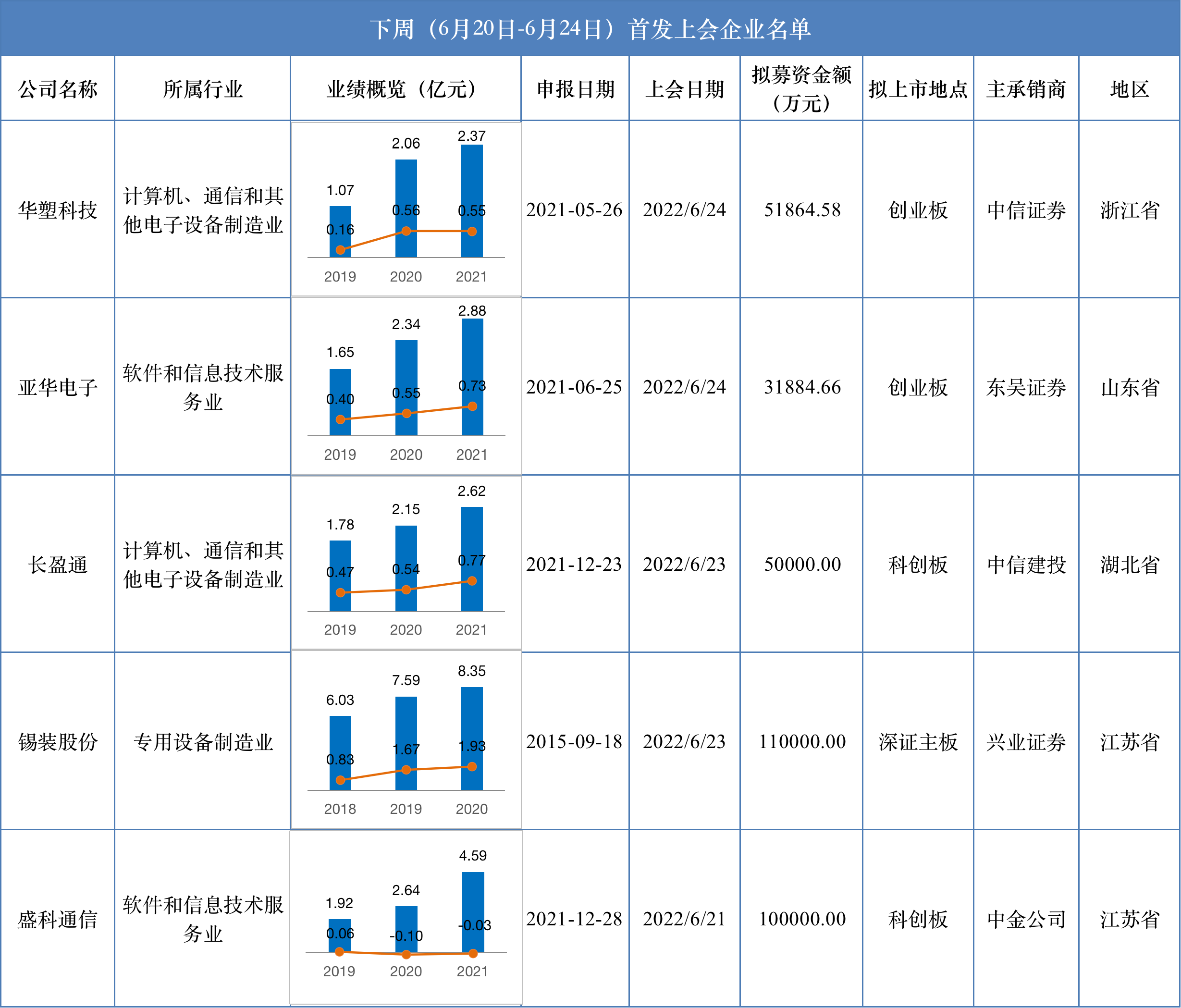 闯关周报｜审11过9，湖山股份被否；本周3家“撤单”，5只新股上市，奥迪威破发；下周盛科通信待考、普瑞眼科申购