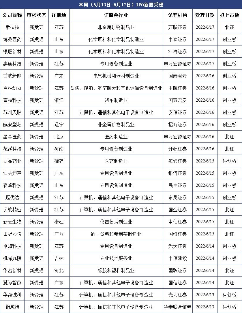 闯关周报｜审11过9，湖山股份被否；本周3家“撤单”，5只新股上市，奥迪威破发；下周盛科通信待考、普瑞眼科申购