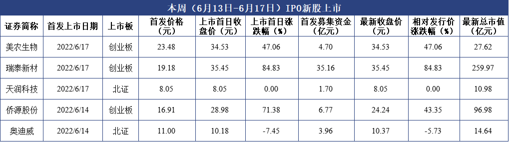 闯关周报｜审11过9，湖山股份被否；本周3家“撤单”，5只新股上市，奥迪威破发；下周盛科通信待考、普瑞眼科申购