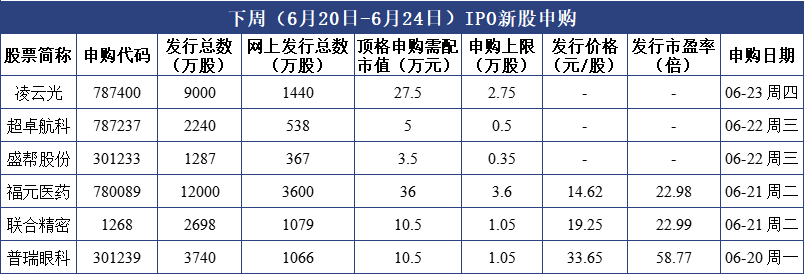 闯关周报｜审11过9，湖山股份被否；本周3家“撤单”，5只新股上市，奥迪威破发；下周盛科通信待考、普瑞眼科申购