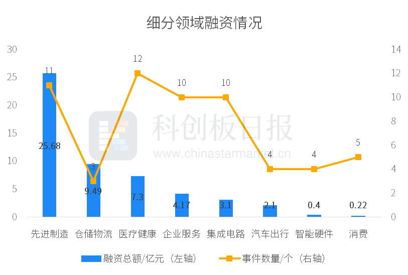 财联社创投通：一级市场本周80起融资环比增加17.5% 镁伽机器人完成3亿美元C轮融资