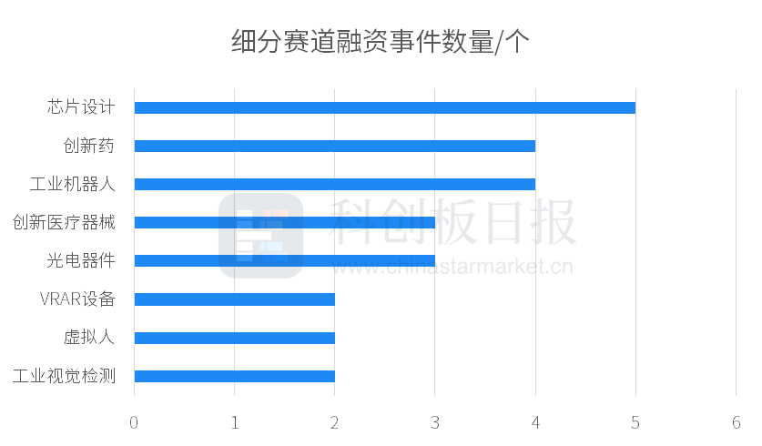 财联社创投通：一级市场本周80起融资环比增加17.5% 镁伽机器人完成3亿美元C轮融资