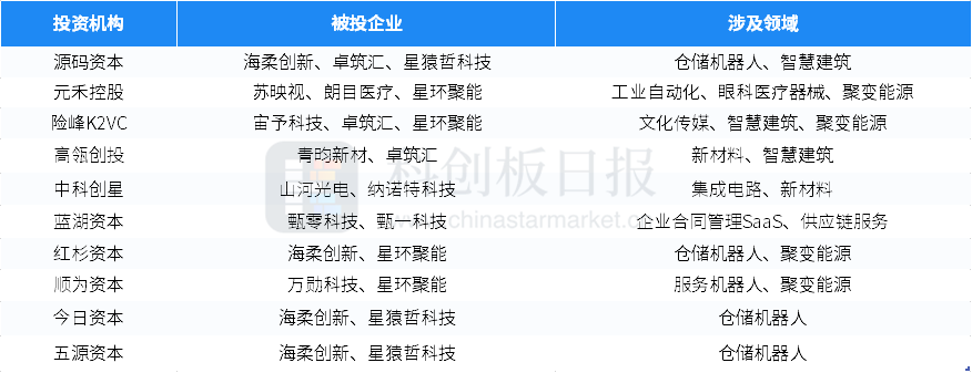 财联社创投通：一级市场本周80起融资环比增加17.5% 镁伽机器人完成3亿美元C轮融资