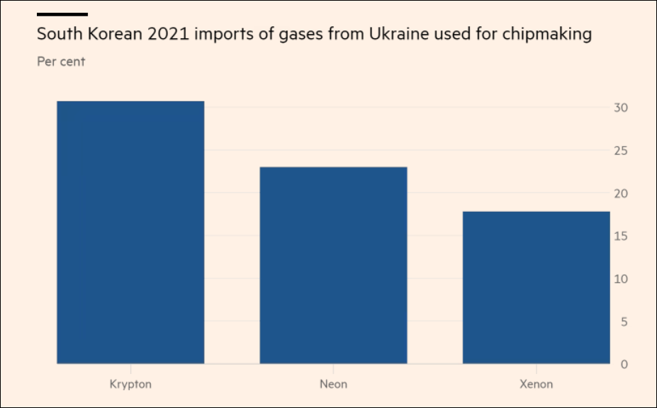 俄罗斯限制惰性气体出口，芯片制造商又遇新麻烦