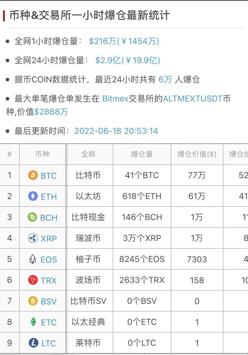 币圈大崩盘！一天之内，6万人爆仓20亿！比特币跌破2万美元，挖矿机开机就赔钱