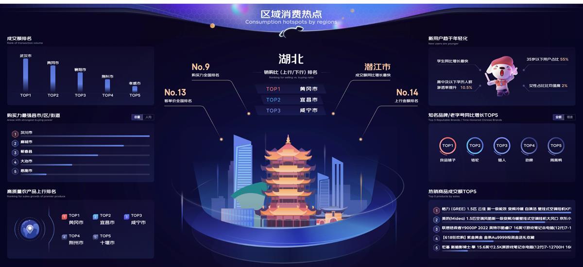 ​“618”湖北购买力全国第九 购买力卖货力双双强劲 消费者年轻化趋势明显