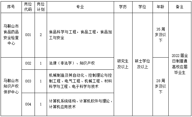 马鞍山人力资源网招聘（招聘5人）