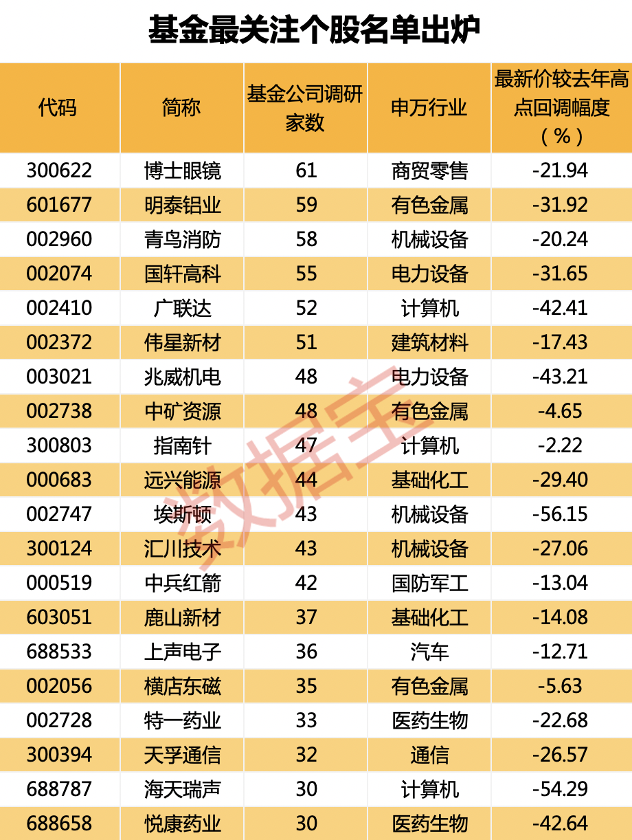 跑赢两市，基金扎堆调研股亮了！新能源赛道备受关注，基金最关注个股名单来了，5股中报预告已出炉