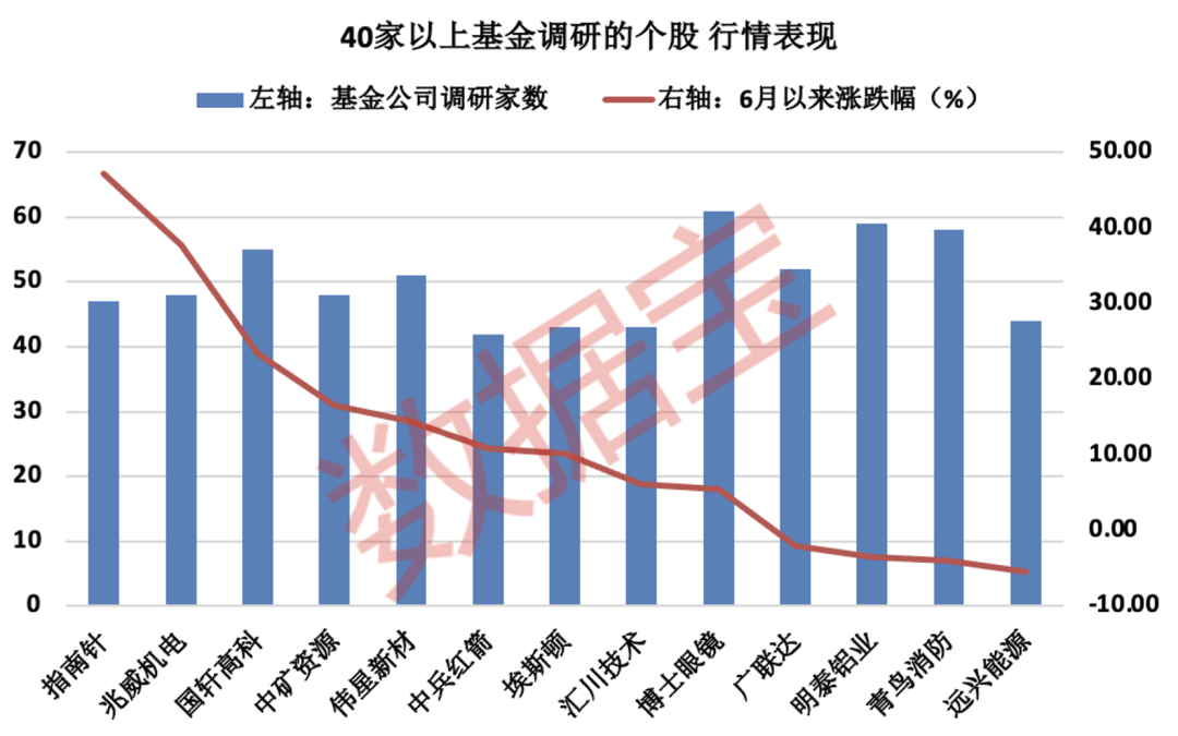 跑赢两市，基金扎堆调研股亮了！新能源赛道备受关注，基金最关注个股名单来了，5股中报预告已出炉