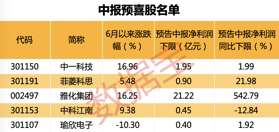 跑赢两市，基金扎堆调研股亮了！新能源赛道备受关注，基金最关注个股名单来了，5股中报预告已出炉
