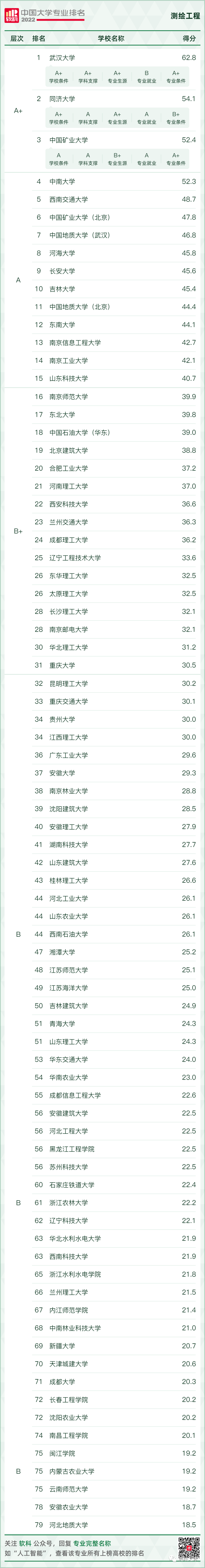 武汉大学均排名第一！2022 中国大学测绘类A+专业排名发布