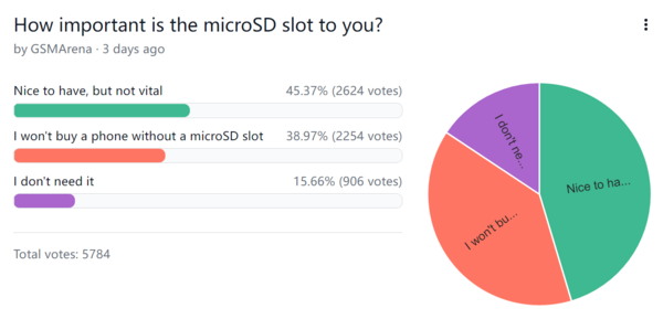 手机SD卡拓展重要吗？最新调查出炉 看看老外怎么说