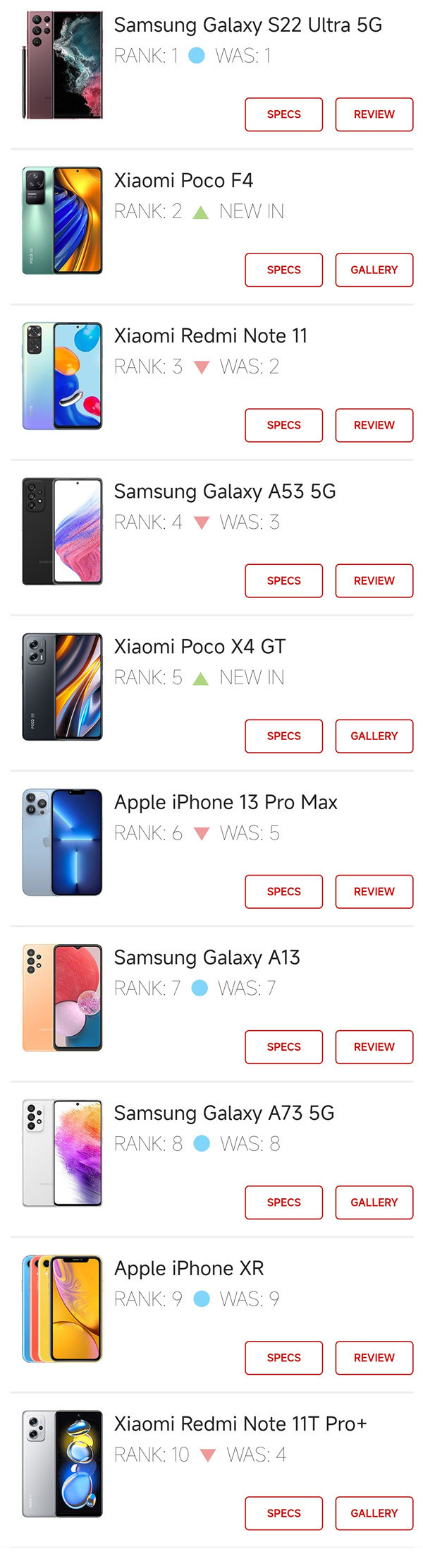 热门手机排行榜 三星小米苹果三家入选 S22 Ultra第一