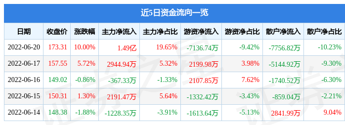 6月20日科达利涨停分析：宁德时代概念股，新能源汽车，特斯拉概念热股