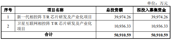 铖昌科技换手28% 去年应收款占营收134%净现比0.14