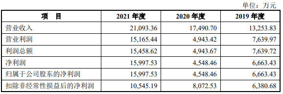 铖昌科技换手28% 去年应收款占营收134%净现比0.14