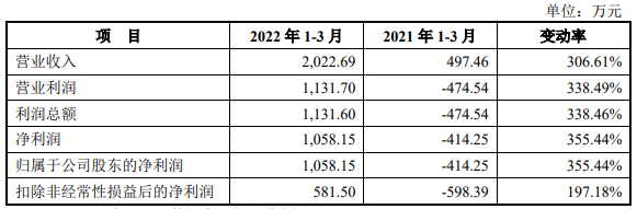 铖昌科技换手28% 去年应收款占营收134%净现比0.14