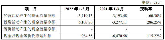 铖昌科技换手28% 去年应收款占营收134%净现比0.14