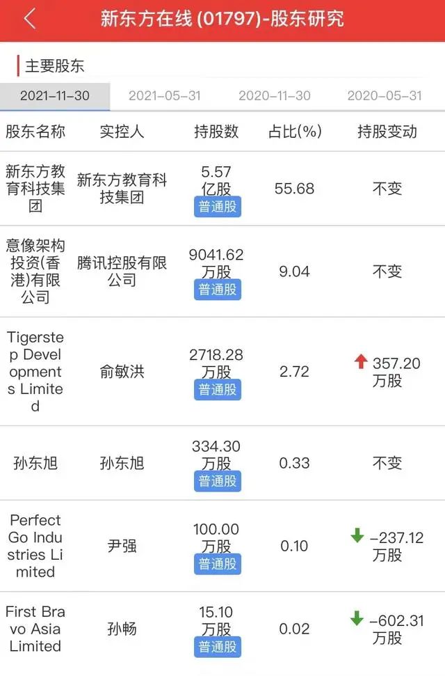 罕见!腾讯高位“清仓式”减持新东方在线!“喜提”7亿港元,持股比例降至1.58%