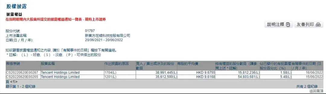 罕见!腾讯高位“清仓式”减持新东方在线!“喜提”7亿港元,持股比例降至1.58%
