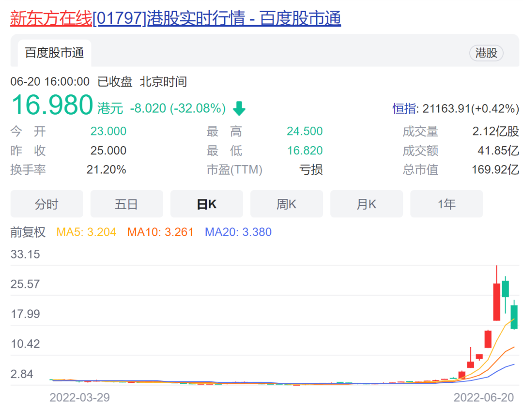 罕见!腾讯高位“清仓式”减持新东方在线!“喜提”7亿港元,持股比例降至1.58%