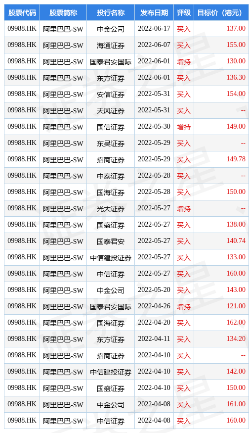 中信证券：维持阿里巴巴-SW(09988.HK)“买入”评级 目标价160港元