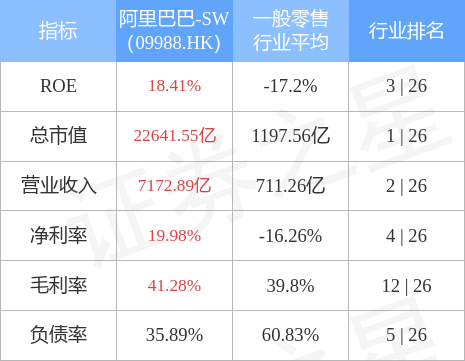 中信证券：维持阿里巴巴-SW(09988.HK)“买入”评级 目标价160港元