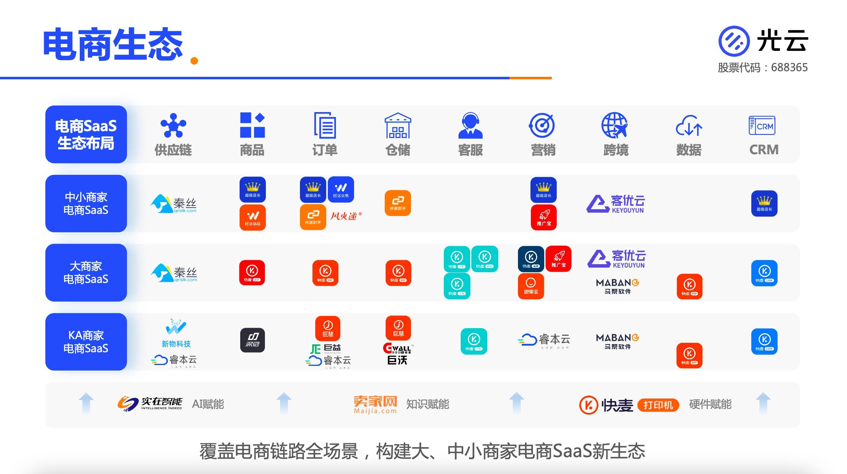 36氪专访 | 电商SaaS千亿赛道，成立13年光云科技的变与不变