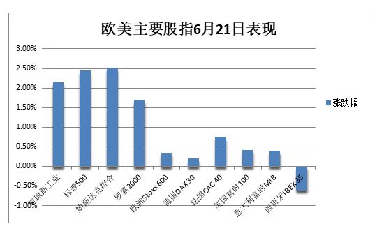 美股齐涨超2%，道指涨超640点，中概亮眼，日元跌破136续创24年新低