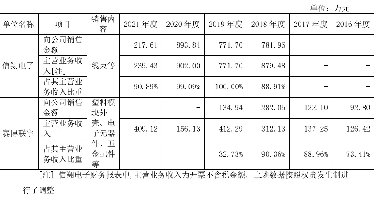 华塑科技冲刺A股：肥水流向女婿，应收账款畸高｜IPO速递