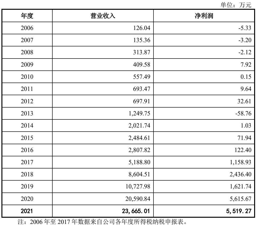 华塑科技冲刺A股：肥水流向女婿，应收账款畸高｜IPO速递